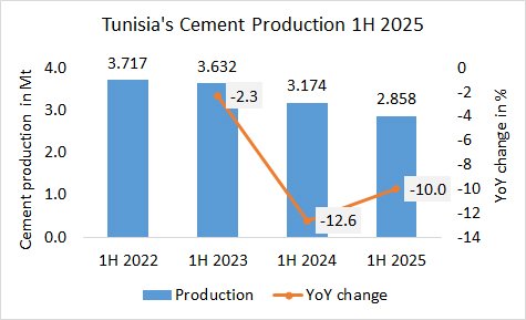 Tunisia Pro 1H 2025