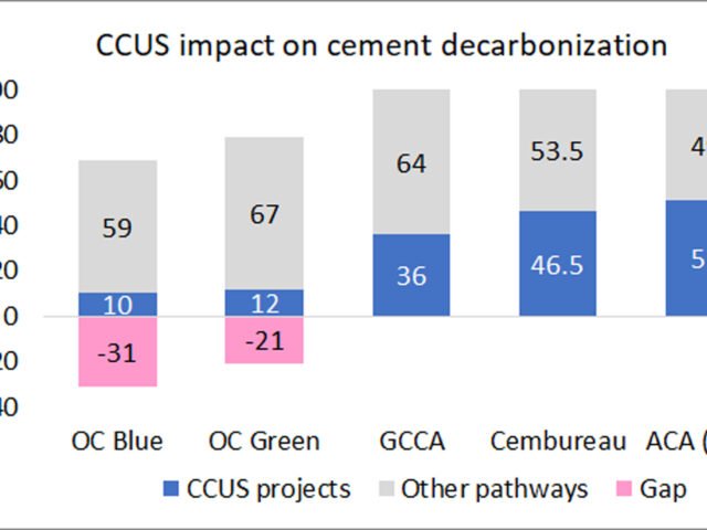 Cement CCUS projects granted by EU Innovation Fund