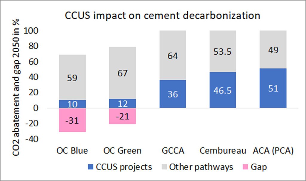 CO2 impact of CCUS in Cement