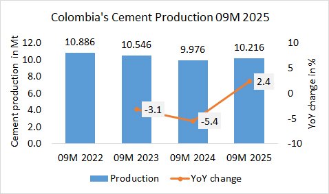 Colombia Pro 09 2025