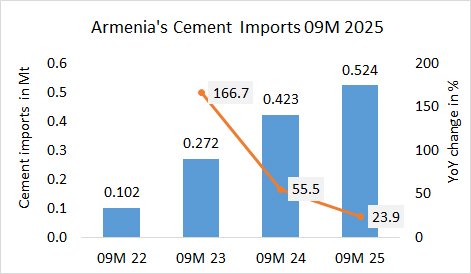 Armenia Imp 09M 2025