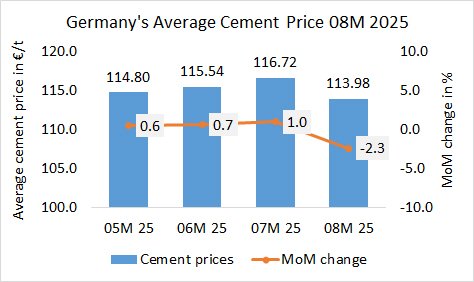 Germany Prices 08M 2025