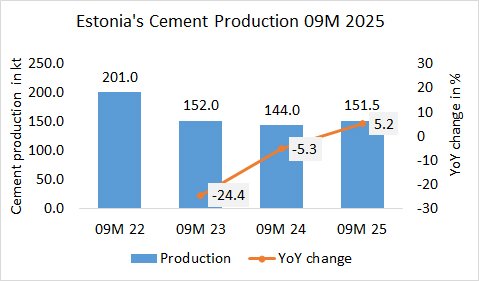 Estonia pro 09M 2025