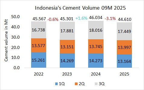 Indonesia Vol 09M 2025