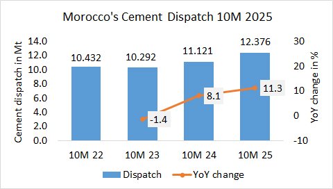 Morocco 10M 2025