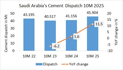 SaudiArabia Disp 10M 2025