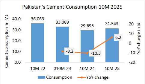 Pakistan Cons 10M 2025