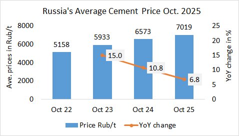 Russia Price Oct 2025