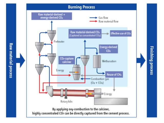 Japan’s Taiheiyo Cement advances the Oxyfuel technology