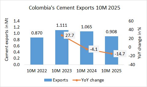 Colombia Exp 10M 2025 2