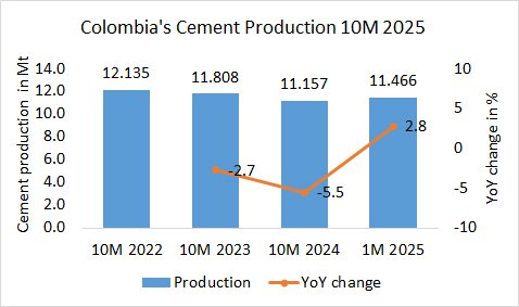 Colombia Pro 10M 2025