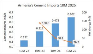 Armenia’s cement imports up +26.7% in 10M 2025