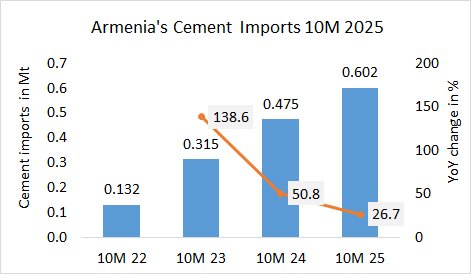 Armenia’s cement imports up +26.7% in 10M 2025
