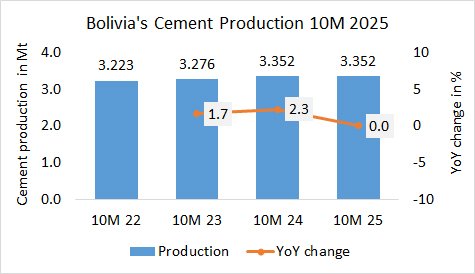Bolivia Pro 10M 2025
