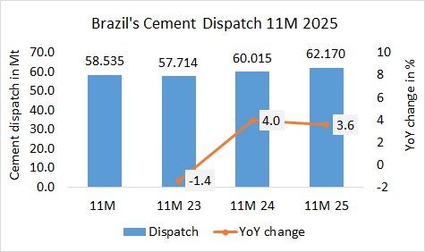 Brazil Disp 11M 2025