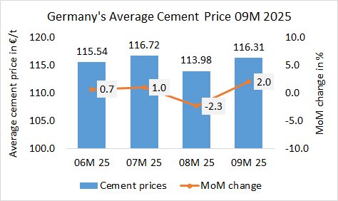 Germany Price 09M 2025