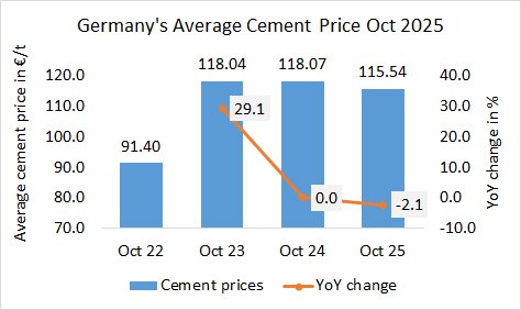 Germany Price Oct 2025