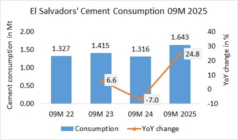 EL Salvador Cons 09M 2025