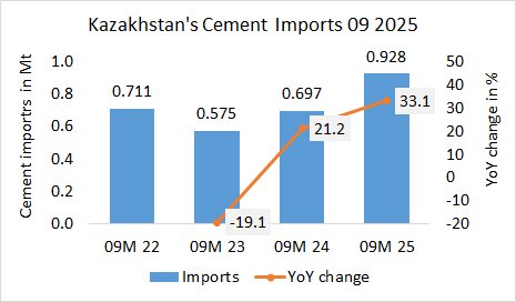 Kazakhstan Imp 09M 2025
