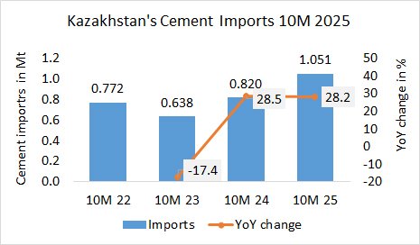 Kazakhstan Imp 10M 2025