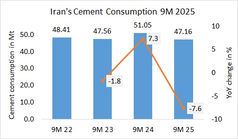 Iran Cons 9M 2025