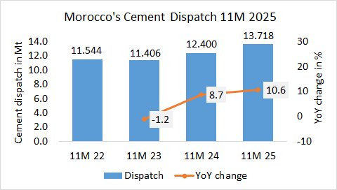 Morocco Dis 11M 2025