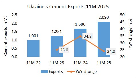 Ukraine Exp 11M 2025 1 1