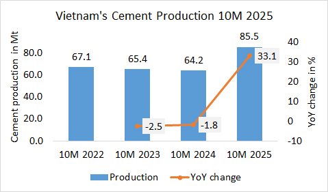 Vietnam Pro 10M 2025