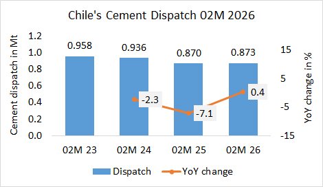 Chile Disp 02M 2026