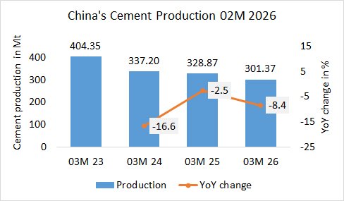 China’s cement production down -8.4% in 03M 2026