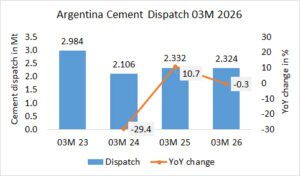 Argentina’s cement dispatch -0.3 in 03M 2026