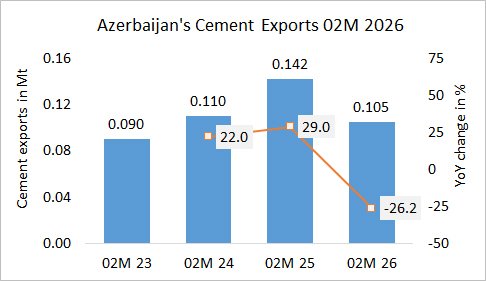 Azerbaijan’s cement exports down -17.1% in 02M 2026