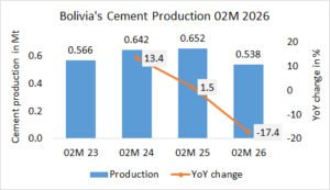Bolivia’s cement production down -17.4% in 02M 2026