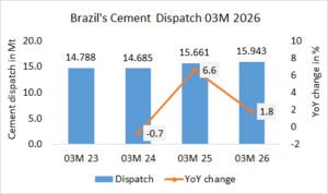 Brazil’s cement dispatch up 1.8% in 03M 2026
