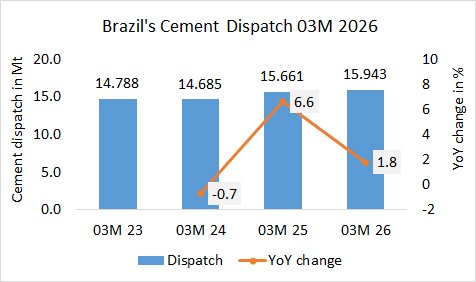 Brazil’s cement dispatch up 1.8% in 03M 2026