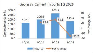 Georgia’s cement imports down -31.2% in 1Q 2026