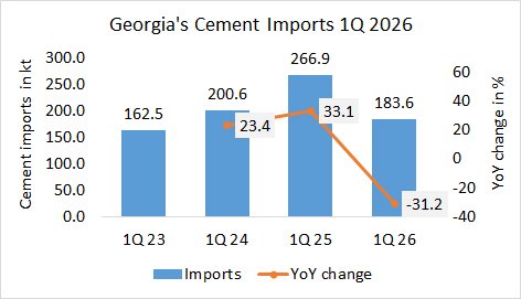 Georgia’s cement imports down -31.2% in 1Q 2026