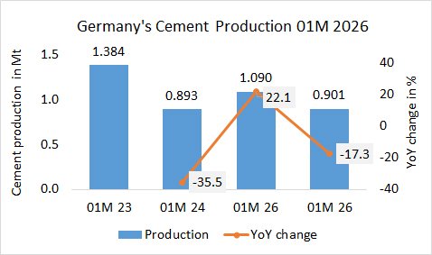 Germany’s cement production -17.3% in 01M 2025