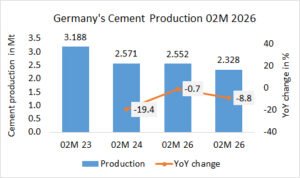 Germany’s cement production -17.3% in 02M 2025