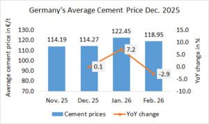 Germany’s cement prices -2.9% MoM in Feb. 2026