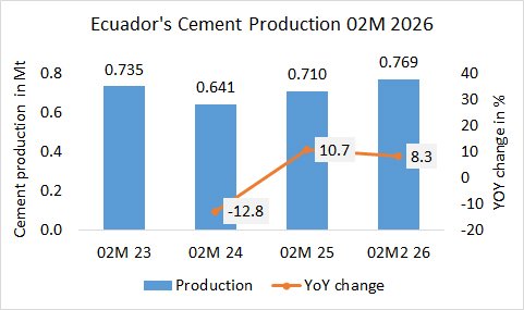 Ecuador’s cement production up +8.3% in 02M 2026