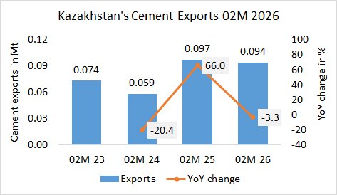 Kazakhstan’s cement exports down -3.3% in 01M 2026