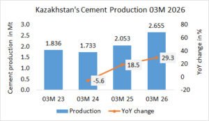 Kazakhstan’s cement production up 51.7% in 02M 2026