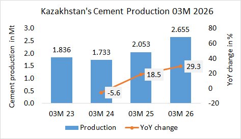Kazakhstan’s cement production up 51.7% in 02M 2026