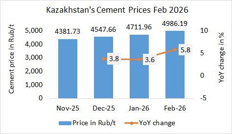 Kazakhstan Price Feb. 2026