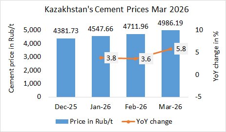 Kazakhstan’s cement prices up +5.8% MoM in March 2026