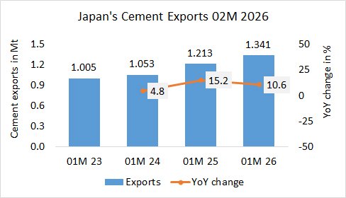 Japan’s cement exports up +10.6% in 02M 2026