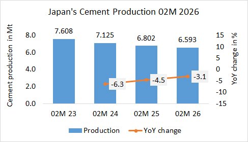 Japan’s cement production down -3.1% in 02M 2026