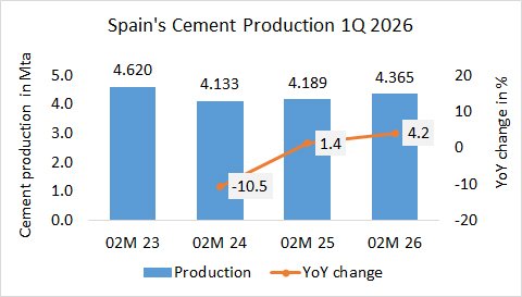 Spain’s cement production up +4.2% in 1Q 2026