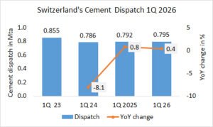 Switzerland’s cement dispatch +0.4% in 1Q 2026